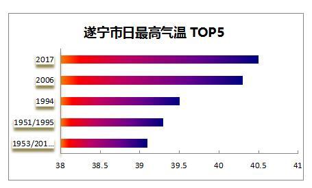 遂宁历史最热是哪年？遂宁地区历史天气情况