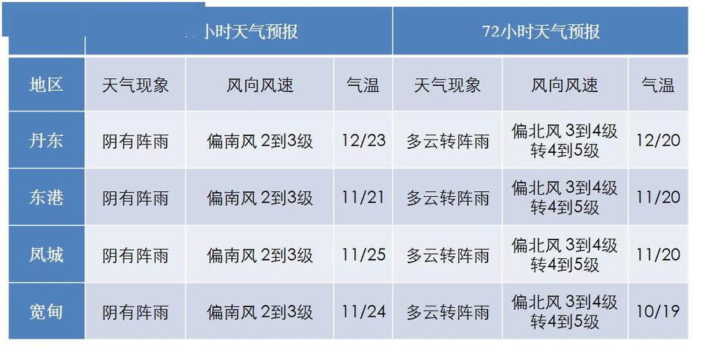 丹东天气预报一周 7天？丹东后天的天气情况-图2