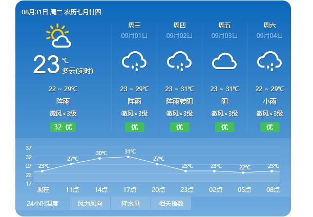 泸州的天气哪个月最热?9月泸州天气情况-图3 泸州的天气哪个月最热?9月泸州天气情况-图3