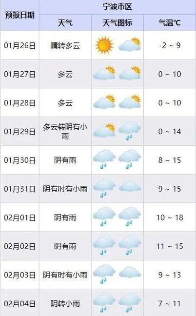 宁波腊月天气情况?宁波上周天气情况-图2 宁波腊月天气情况?宁波上周天气情况-图2