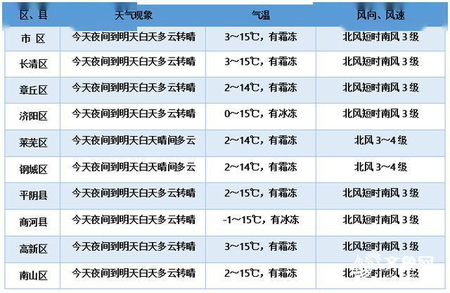 济南最近天气穿衣建议?济南近期天气情况分析-图2 济南最近天气穿衣建议?济南近期天气情况分析-图2