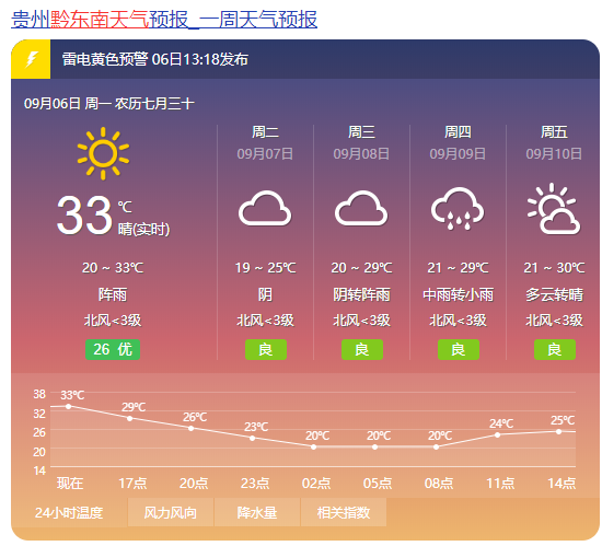 请问贵阳一年四季天气如何?11月贵阳天气情况-图3 请问贵阳一年四季天气如何?11月贵阳天气情况-图3