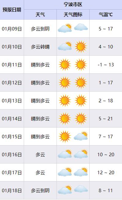2024年春节宁波天气冷不冷?宁波春节的天气情况-图3 2024年春节宁波天气冷不冷?宁波春节的天气情况-图3
