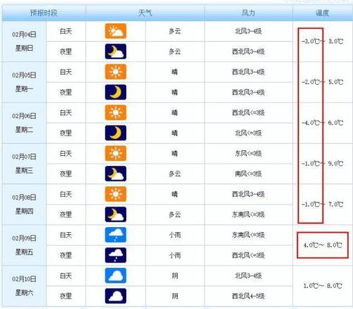 舟山春节的天气多少度？浙江舟山春节天气情况