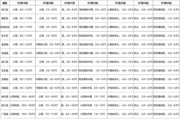 2020年冬天抚州最低温度多少度?春节抚州什么天气情况-图1 2020年冬天抚州最低温度多少度?春节抚州什么天气情况-图1