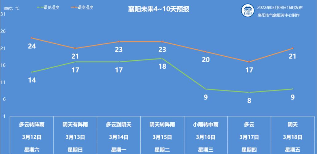 襄阳天气预报?襄阳市今年天气情况-图2 襄阳天气预报?襄阳市今年天气情况-图2