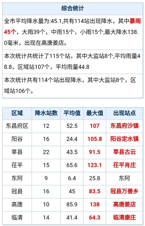 今天聊城雨量分布如何?今天聊城的天气情况-图2 今天聊城雨量分布如何?今天聊城的天气情况-图2