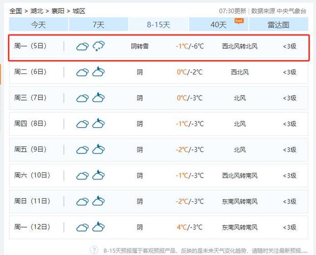 襄阳下过最大的雪是哪一年?襄阳上周天气情况-图3 襄阳下过最大的雪是哪一年?襄阳上周天气情况-图3
