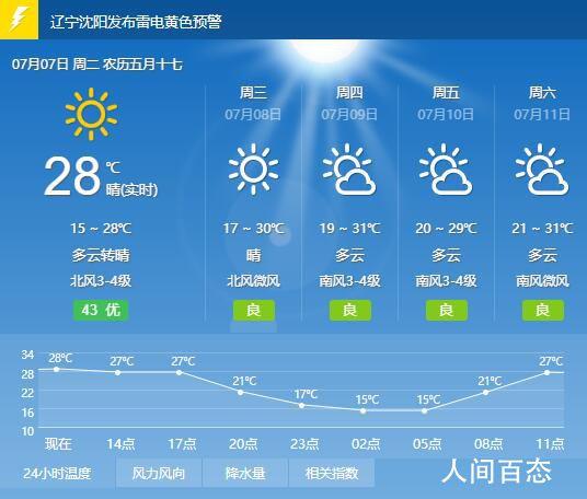 沈阳27中怎么样?沈阳27号天气情况-图2 沈阳27中怎么样?沈阳27号天气情况-图2