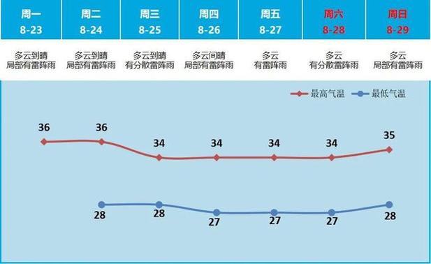 广州常年都是什么温度?广州是什么天气情况-图3 广州常年都是什么温度?广州是什么天气情况-图3