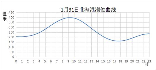 北海市最冷的是哪一年?北海历史天气情况表-图3 北海市最冷的是哪一年?北海历史天气情况表-图3