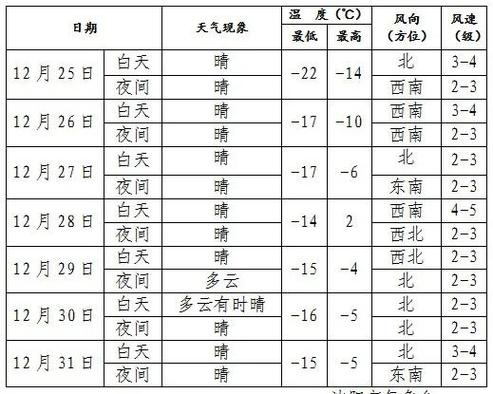 沈阳2022年冬天最冷多少度?沈阳冷天天气情况-图2 沈阳2022年冬天最冷多少度?沈阳冷天天气情况-图2