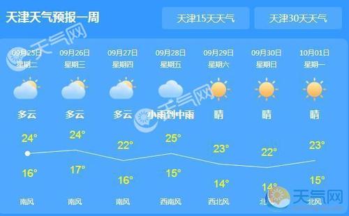 天津现在的天气穿什么?下周天气情况天津-图2 天津现在的天气穿什么?下周天气情况天津-图2