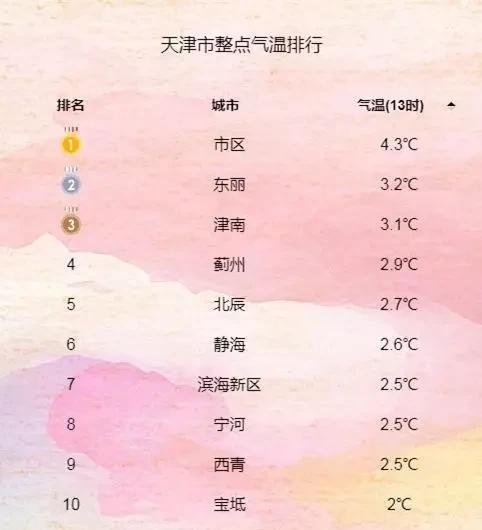 天津现在的天气穿什么?下周天气情况天津-图3 天津现在的天气穿什么?下周天气情况天津-图3