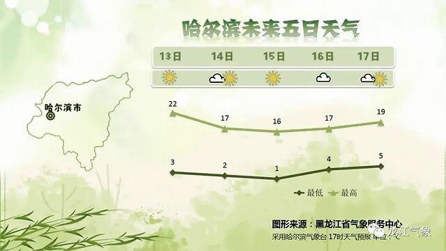 哈尔滨未来一周天气穿什么衣服?哈尔滨这周天气情况-图3 哈尔滨未来一周天气穿什么衣服?哈尔滨这周天气情况-图3