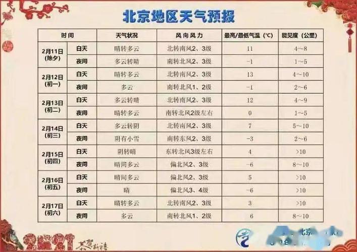 北京2月份天气怎样,会很冷吗?北京的春节天气情况-图2 北京2月份天气怎样,会很冷吗?北京的春节天气情况-图2
