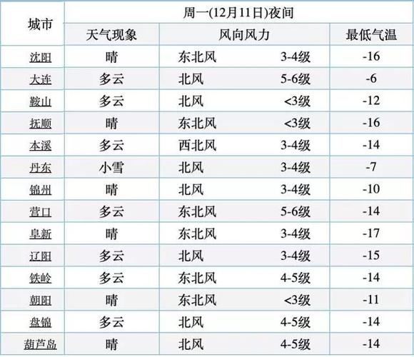 铁岭冬天最低温度是多少度?明天铁岭天气情况怎样-图3 铁岭冬天最低温度是多少度?明天铁岭天气情况怎样-图3