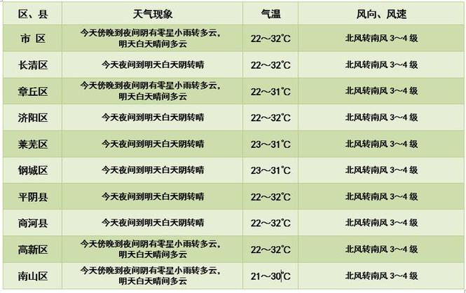 章丘提前供暖吗?章丘明天天气情况-图3 章丘提前供暖吗?章丘明天天气情况-图3