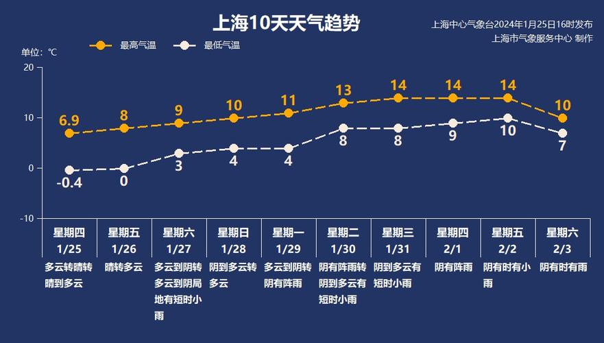 上海宝山今年整个寒假寒假下雨几天？今夜上海宝山天气情况