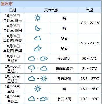 温州40天天气预报最新消息?10号温州天气情况-图3 温州40天天气预报最新消息?10号温州天气情况-图3