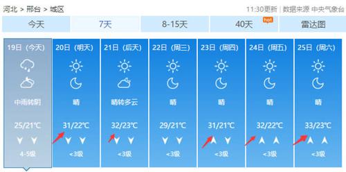 邢台历史天气预报查询?邢台8号天气情况-图3 邢台历史天气预报查询?邢台8号天气情况-图3