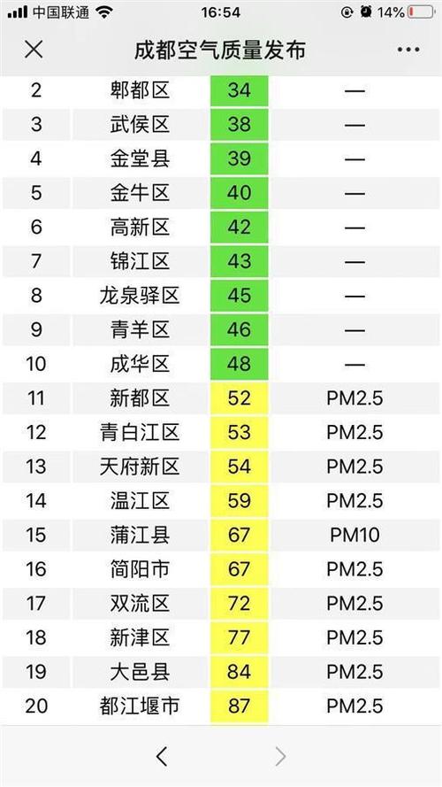 2020年成都重污染天气多少天?昨天成都天气情况-图2 2020年成都重污染天气多少天?昨天成都天气情况-图2